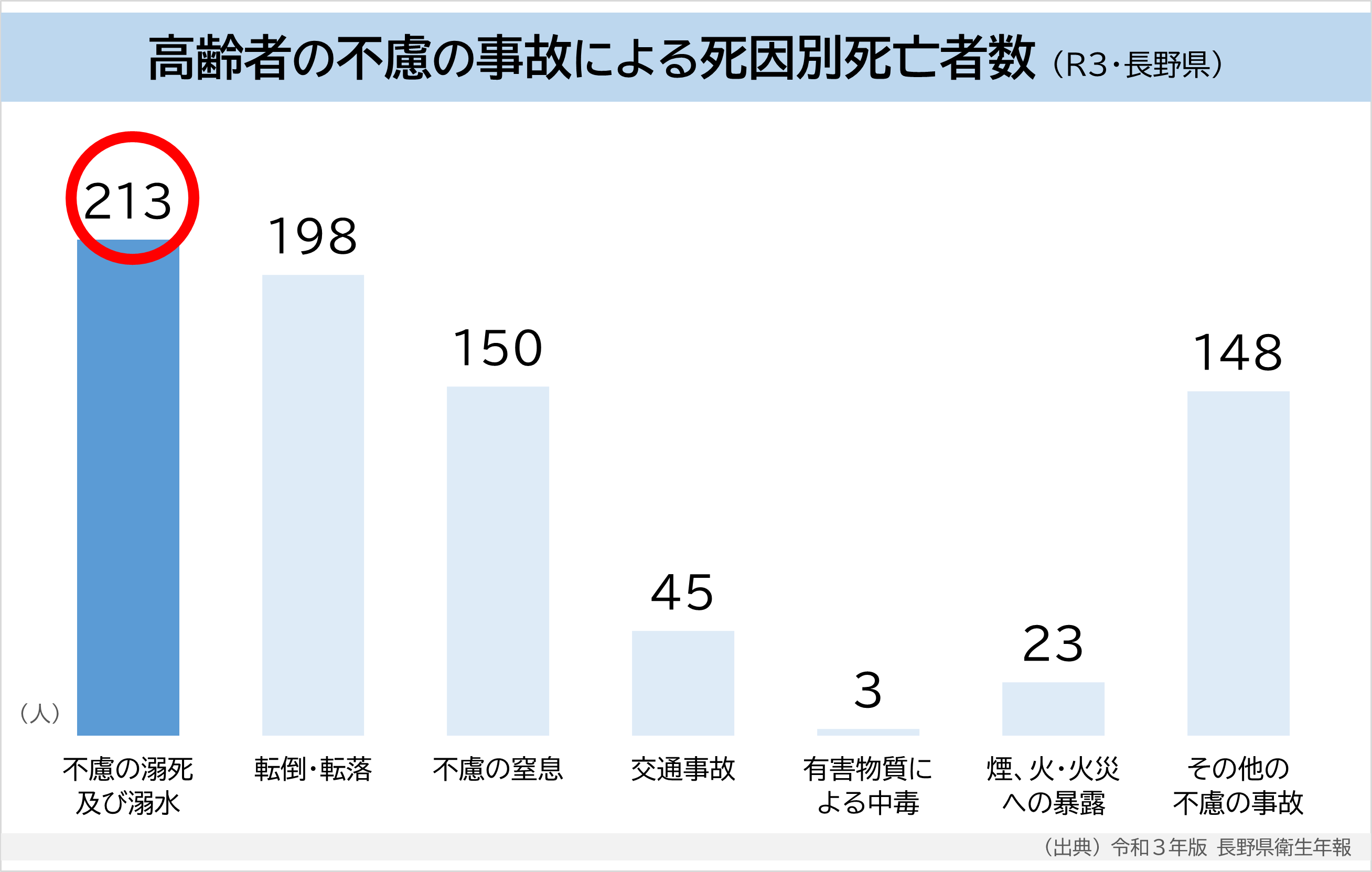 高齢者の不慮の事故による死因別死亡者数