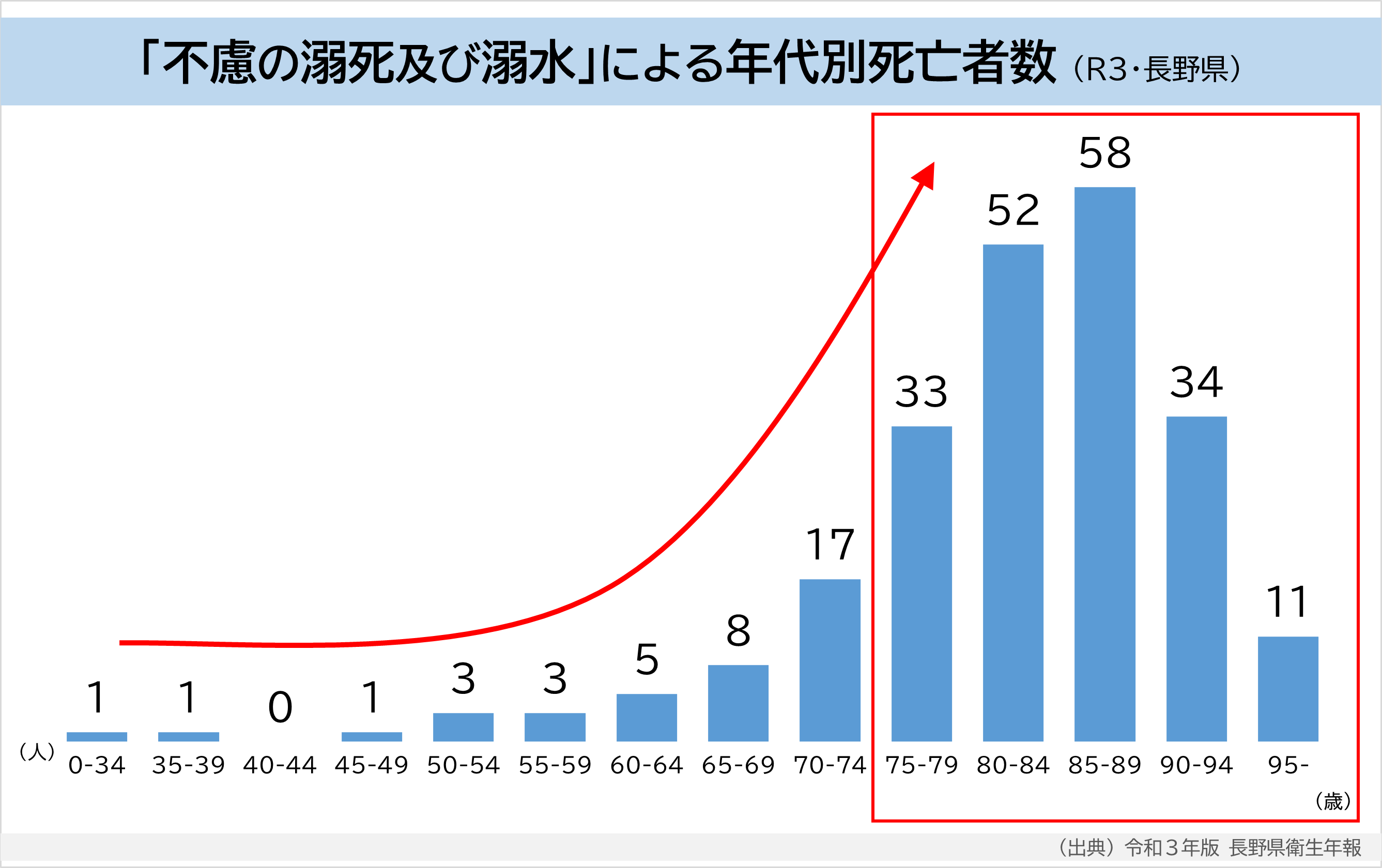 不慮の溺死及び溺水による年代別死亡者数