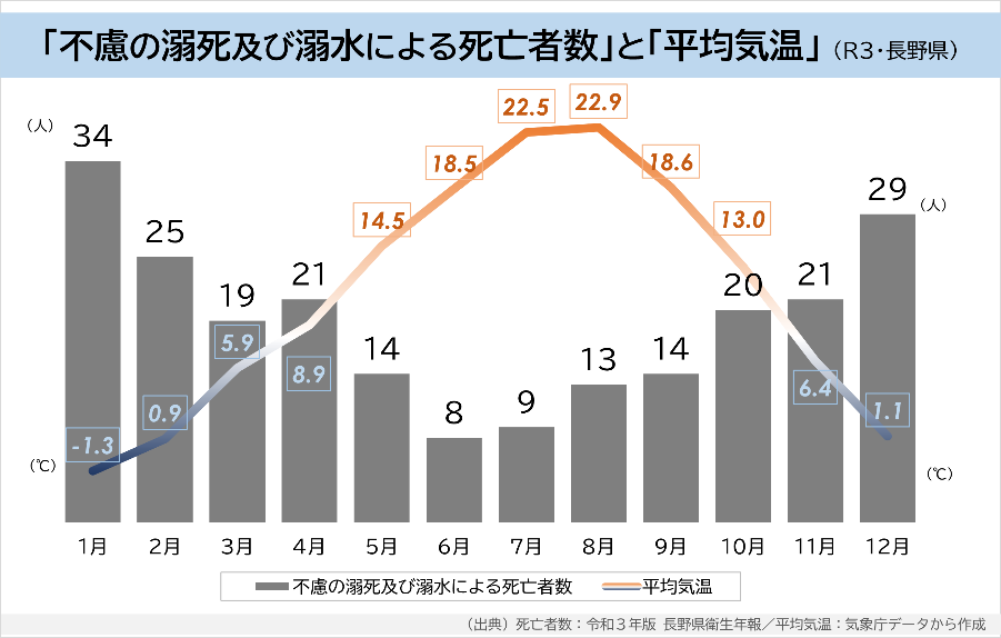 「不慮の溺死及び溺水による死亡者数」と平均気温